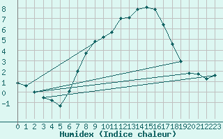 Courbe de l'humidex pour Neu Ulrichstein