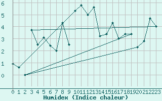 Courbe de l'humidex pour La Fretaz (Sw)