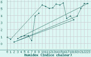 Courbe de l'humidex pour Chasseral (Sw)
