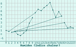 Courbe de l'humidex pour Dunkeswell Aerodrome