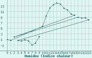 Courbe de l'humidex pour Avignon (84)