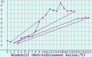 Courbe du refroidissement olien pour Tudela