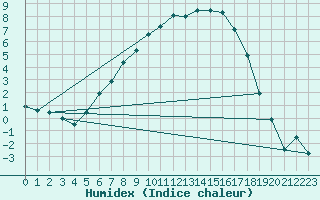 Courbe de l'humidex pour Mora