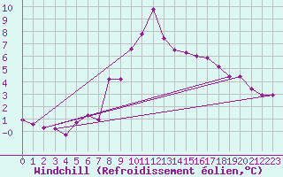 Courbe du refroidissement olien pour Wunsiedel Schonbrun