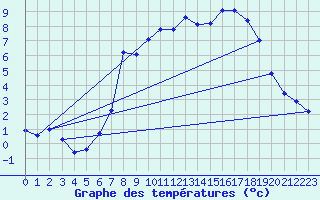Courbe de tempratures pour Col Des Mosses