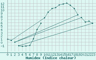 Courbe de l'humidex pour Little Rissington