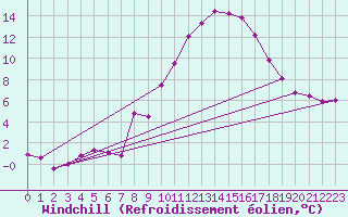 Courbe du refroidissement olien pour Talarn