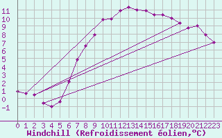 Courbe du refroidissement olien pour Braintree Andrewsfield