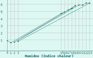 Courbe de l'humidex pour Hestrud (59)