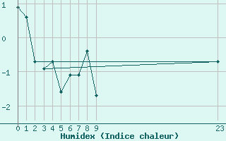 Courbe de l'humidex pour Landvik