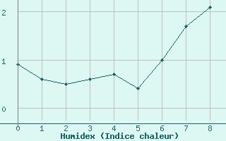 Courbe de l'humidex pour Cairnwell