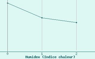 Courbe de l'humidex pour Cairnwell