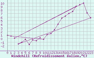 Courbe du refroidissement olien pour Leconfield