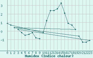 Courbe de l'humidex pour Seichamps (54)