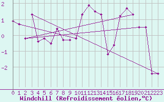 Courbe du refroidissement olien pour Stuttgart / Schnarrenberg