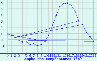 Courbe de tempratures pour Angoulme - Brie Champniers (16)