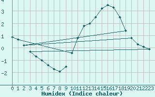 Courbe de l'humidex pour Cap de la Hve (76)