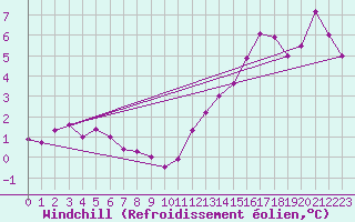 Courbe du refroidissement olien pour Sorcy-Bauthmont (08)