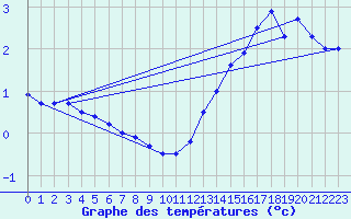 Courbe de tempratures pour Erne (53)