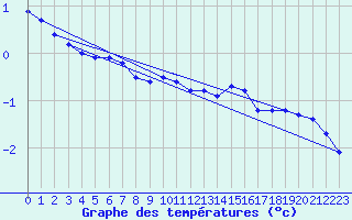 Courbe de tempratures pour Diepholz