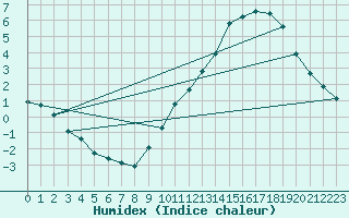 Courbe de l'humidex pour Bridel (Lu)