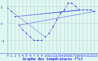 Courbe de tempratures pour Belfort-Dorans (90)