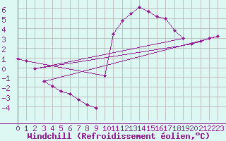 Courbe du refroidissement olien pour Sarzeau (56)