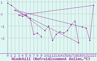 Courbe du refroidissement olien pour Beaucroissant (38)