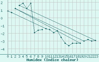 Courbe de l'humidex pour Galzig