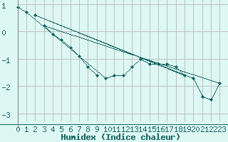 Courbe de l'humidex pour Marienberg