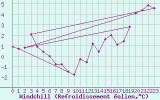 Courbe du refroidissement olien pour Bulson (08)