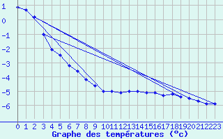 Courbe de tempratures pour Nahkiainen