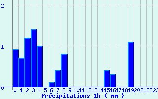 Diagramme des prcipitations pour Saint-Baudille-et-Pipet (38)