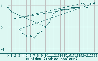 Courbe de l'humidex pour Haegen (67)