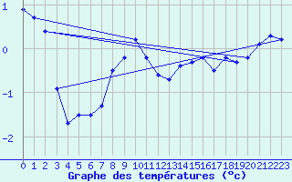 Courbe de tempratures pour Uto