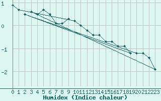 Courbe de l'humidex pour Angermuende