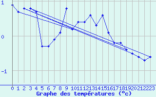 Courbe de tempratures pour Teuschnitz