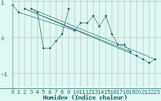 Courbe de l'humidex pour Teuschnitz