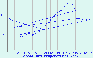 Courbe de tempratures pour Beaucroissant (38)