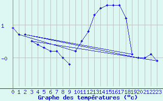 Courbe de tempratures pour Westdorpe Aws