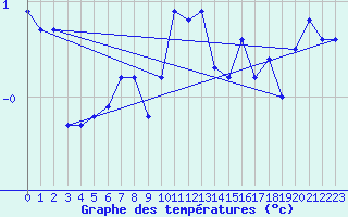 Courbe de tempratures pour Gersau