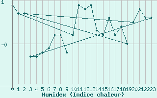 Courbe de l'humidex pour Gersau