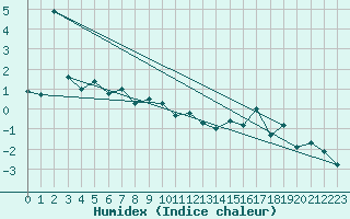 Courbe de l'humidex pour Bernina