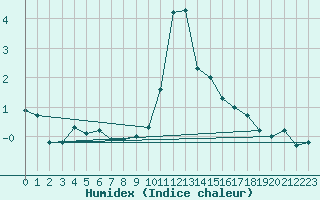 Courbe de l'humidex pour Krimml