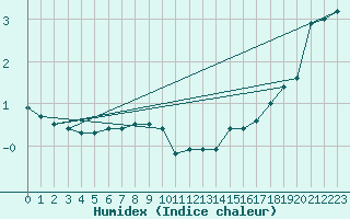 Courbe de l'humidex pour Polom