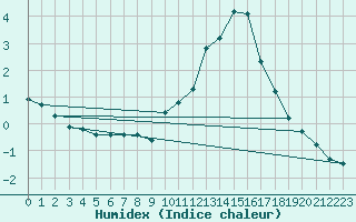 Courbe de l'humidex pour Verngues - Hameau de Cazan (13)