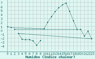 Courbe de l'humidex pour Angers-Marc (49)