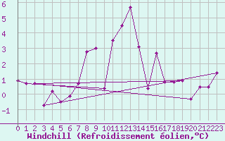 Courbe du refroidissement olien pour Vals