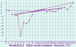 Courbe du refroidissement olien pour Zinnwald-Georgenfeld