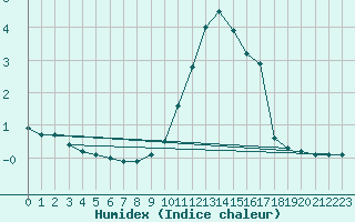 Courbe de l'humidex pour Dijon / Longvic (21)